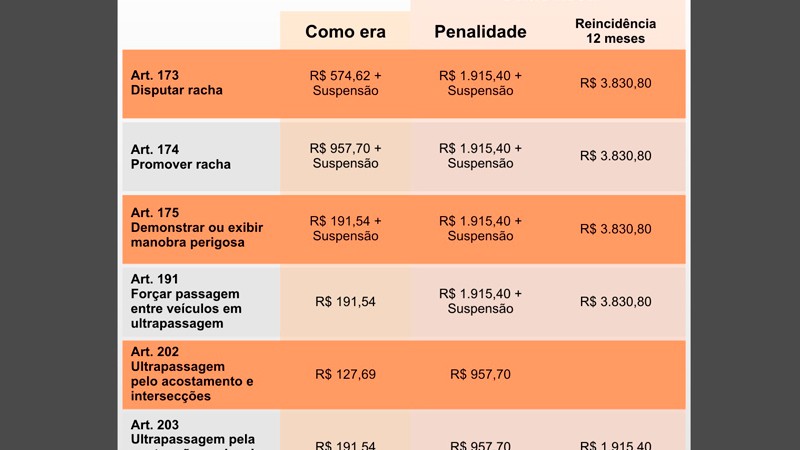 Condutas previstas nos artigos 173 (disputar racha), 174 (participar de racha) e 175 (demonstrar ou exibir manobra perigosa) do CTB passam a ser infração gravíssima