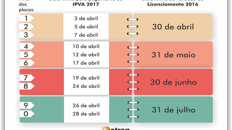 Calendário de pagamento do imposto não coincide com o calendário de licenciamento do veículo