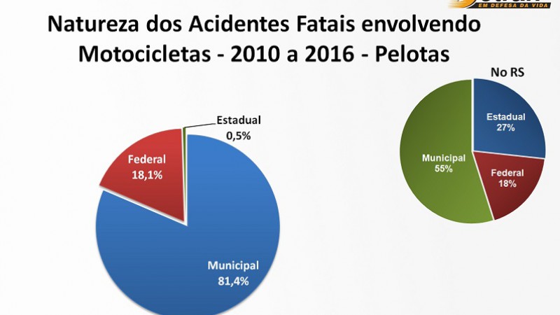 Acidentes do município foram relacionados aos do Estado