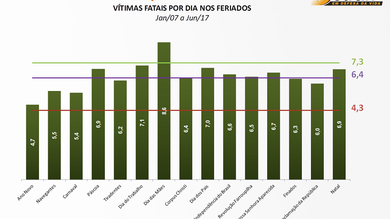 Gráfico mostra Dia dos Pais como a terceira data com mais óbitos