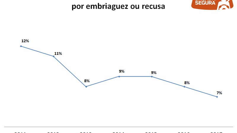 Balanço indica que está em curso uma alteração de comportamento