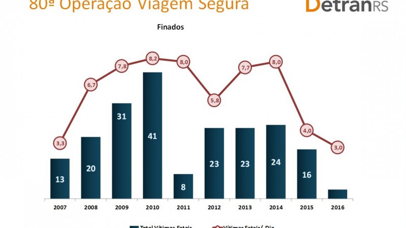 A análise dos acidentes fatais decorrentes dos feriados de Finados (2007-2016) aponta que a média de mortes foi de 6,3 por dia, o que representa que a cada 03 horas e 48 minutos uma pessoa perde a vida no trânsito do RS