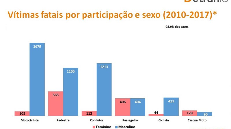 Entre essas vítimas destacam-se no período considerado (2010 a 2017) as do sexo masculino por ampla margem, seja como pedestres ou como condutores