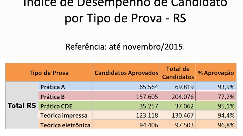Detran/RS lança índice de desempenho de candidatos à habilitação