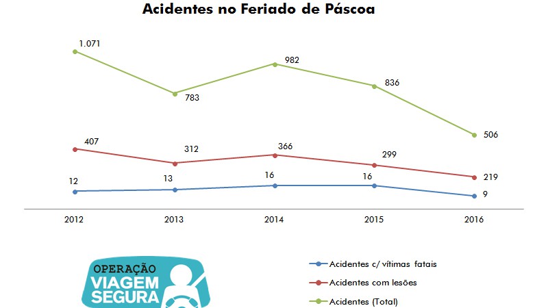 Tanto os acidentes com mortes, quanto os acidentes com lesões e danos materiais tiveram a maior baixa