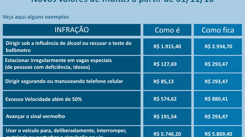 Entra em vigor em novembro a Lei Federal 13.281/2016 que altera uma série de dispositivos do Código de Trânsito Brasileiro e aumenta valores de multas e prazos de suspensão do direito de dirigir