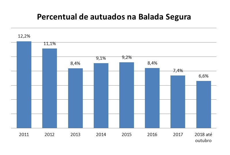 Percentual de autuados na Balada Segura