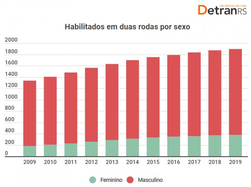 Habilitados em duas rodas por sexo - 2009 a 2019