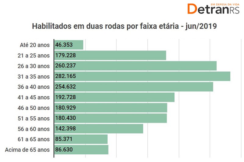 Habilitados em duas rodas por faixa etária - jun/2019