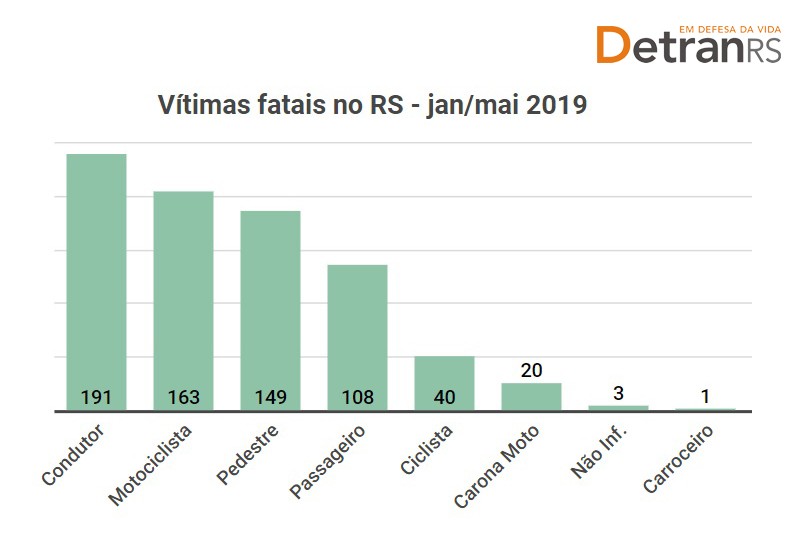 Vítimas fatais no RS - jan/maio 2019