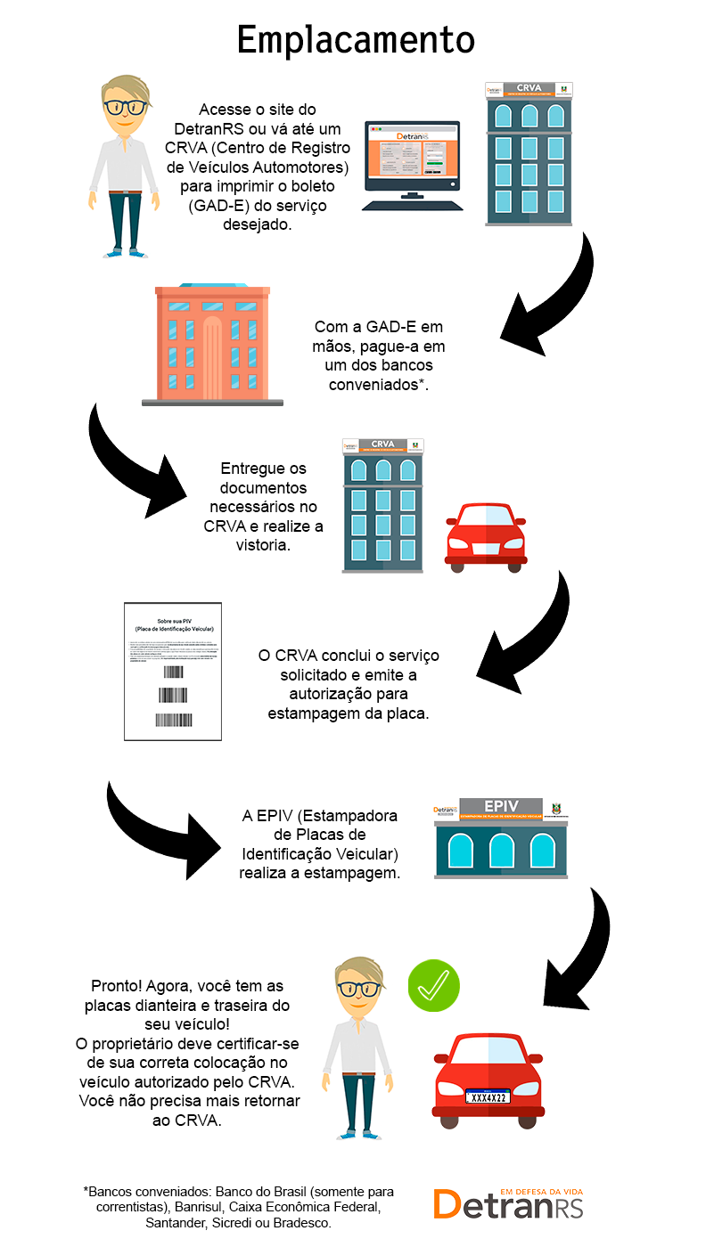 Infográfico do fluxo de emplacamento de veículo