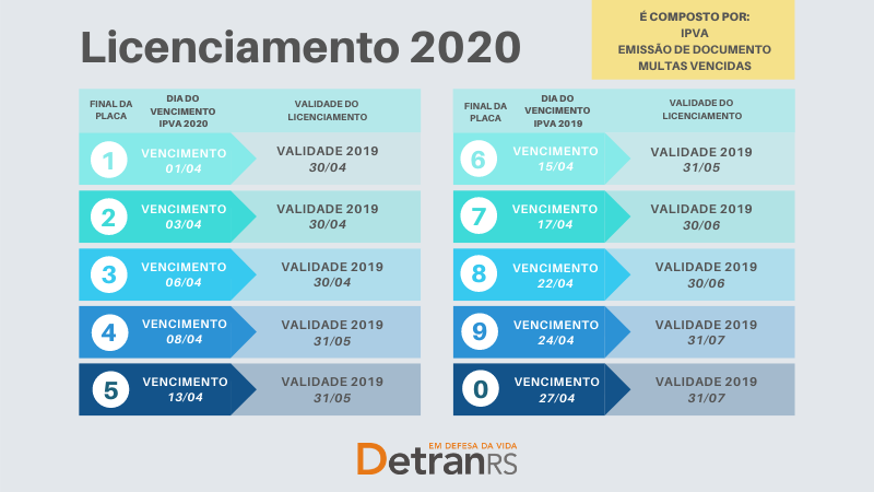 Tabela com datas limite para licenciamento do veículo conforme o final da placa