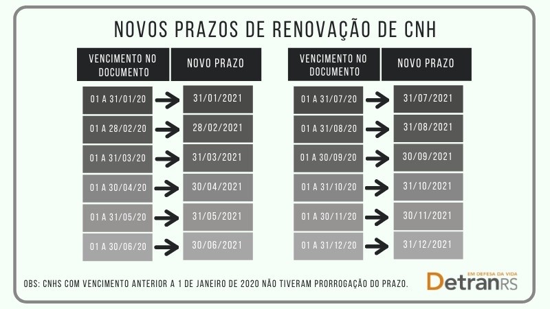 Novos prazos de renovação de CNH