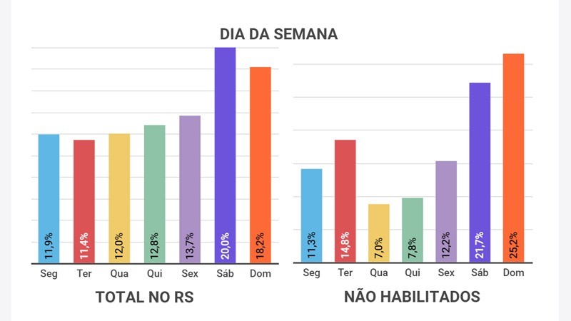 Gráfico compara dias da semana de acidentes envolvendo não habilitados com o geral do Estado