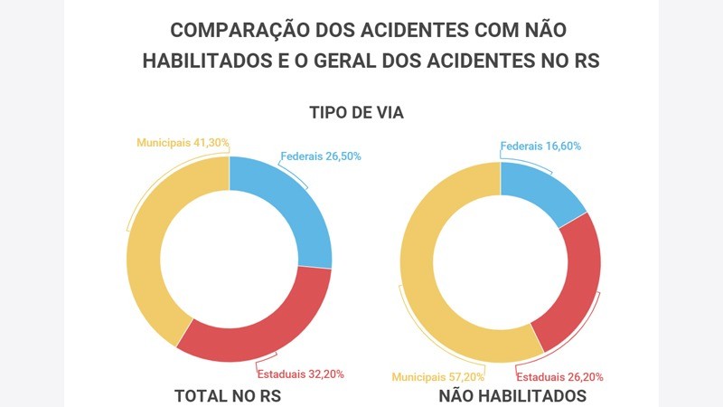 Gráfico compara acidentes com não habilitados e geral dos acidentes no Estado
