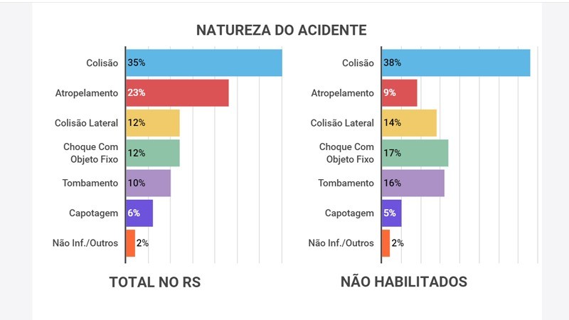 Gráfico compara natureza dos acidentes com não habilitados e geral dos acidentes do Estado