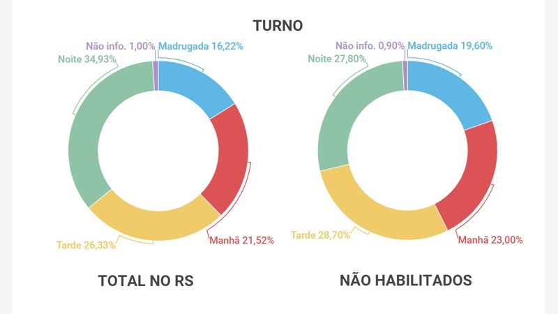 Gráfico compara turno dos acidentes envolvendo não habilitados com o geral do Estado