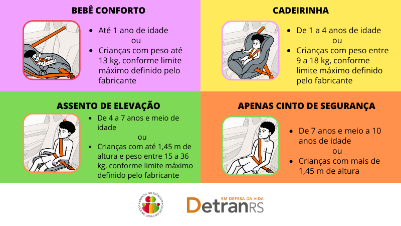 Card ilustrativo com a indicação do dispositivo adequado ao transporte de crianças nos automóveis, conforme idade, peso e altura da criança.