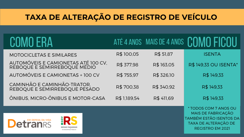 Card ilustrativo da redução de custo da taxa de ALTERAC?A?O DE REGISTRO