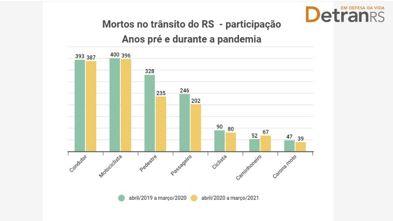 Gráfico mortos no trânsito por participação