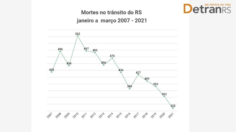 Primeiro trimestre