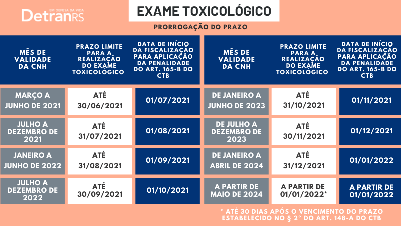 Card ilustrativo com a tabela de prazos para renovação do Exame Toxicológico por motoristas profissionais, conforme a data de validade da CNH