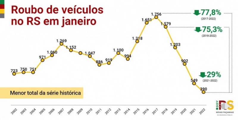 Roubo de veículos no RS em janeiro de 2022