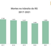 Gráfico de mortes no trânsito do RS 2017-2021