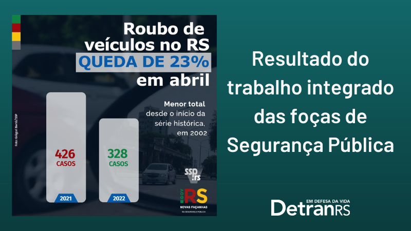 Com queda de 23% em abril, roubo de veículos segue no menor total da série histórica