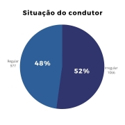 Situação do condutor