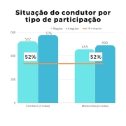 Situação do condutor por tipo de participação