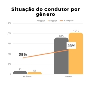 Situação do condutor por gênero