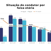 Situação do condutor por faixa etária