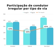 Participação de condutor irregular por tipo de via