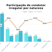 Participação de condutor irregular por natureza