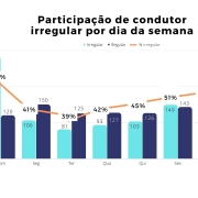 Participação de condutor irregular por dia da semana