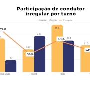 Participação de condutor irregular por turno