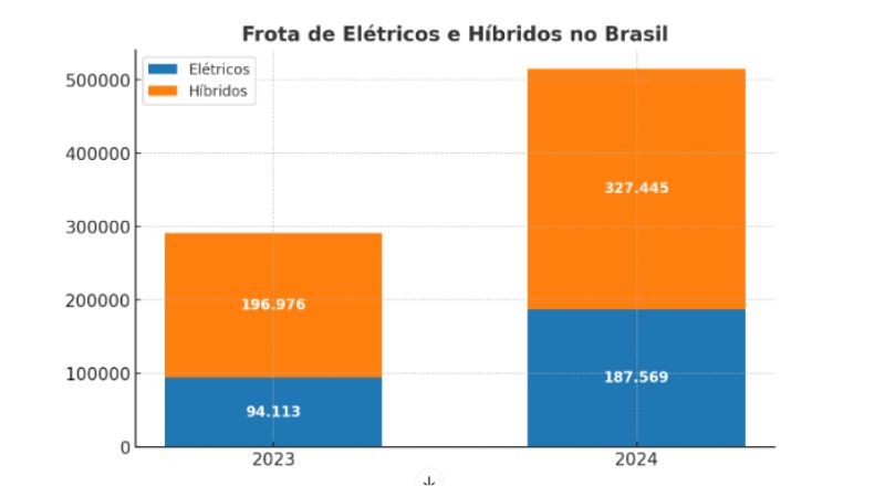 Gráfico de barras mostrando o crescimento expressivo da frota de elétricos e híbridos no Brasil de 2023 para 2024