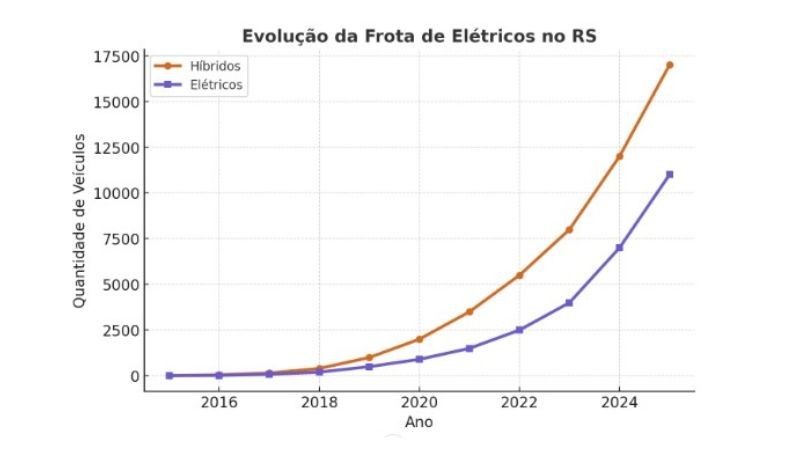 Gráfico de linhas mostra a evolução da frota de elétricos e híbridos no RS de 2016 a 2024 em uma curva ascendente